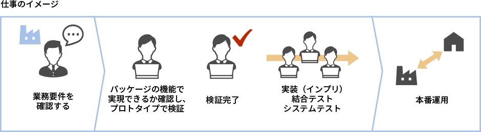 仕事のイメージ SAP