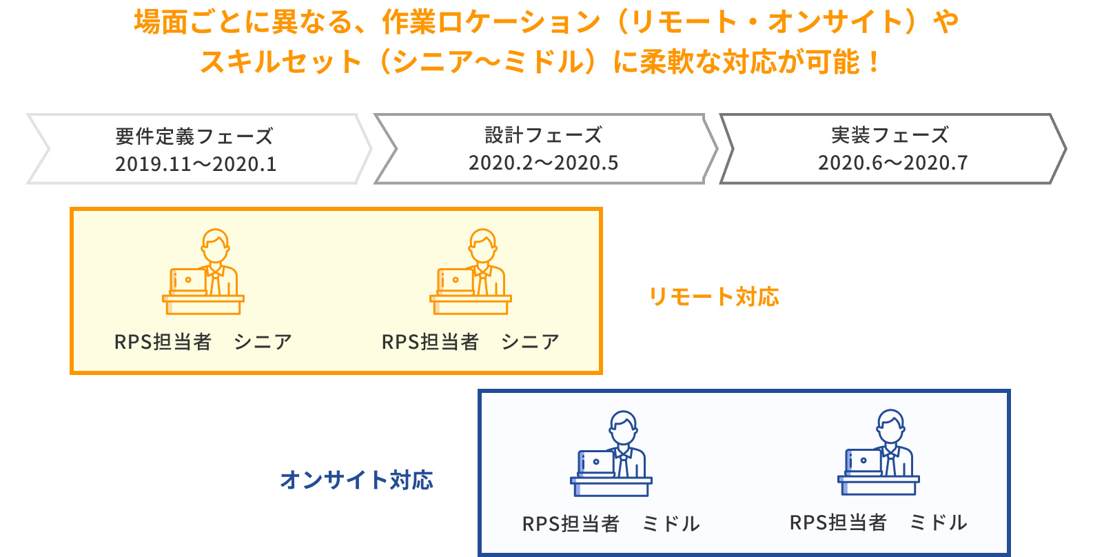 S/4HANAクラウド導入におけるSAPベーシス支援
                    図解