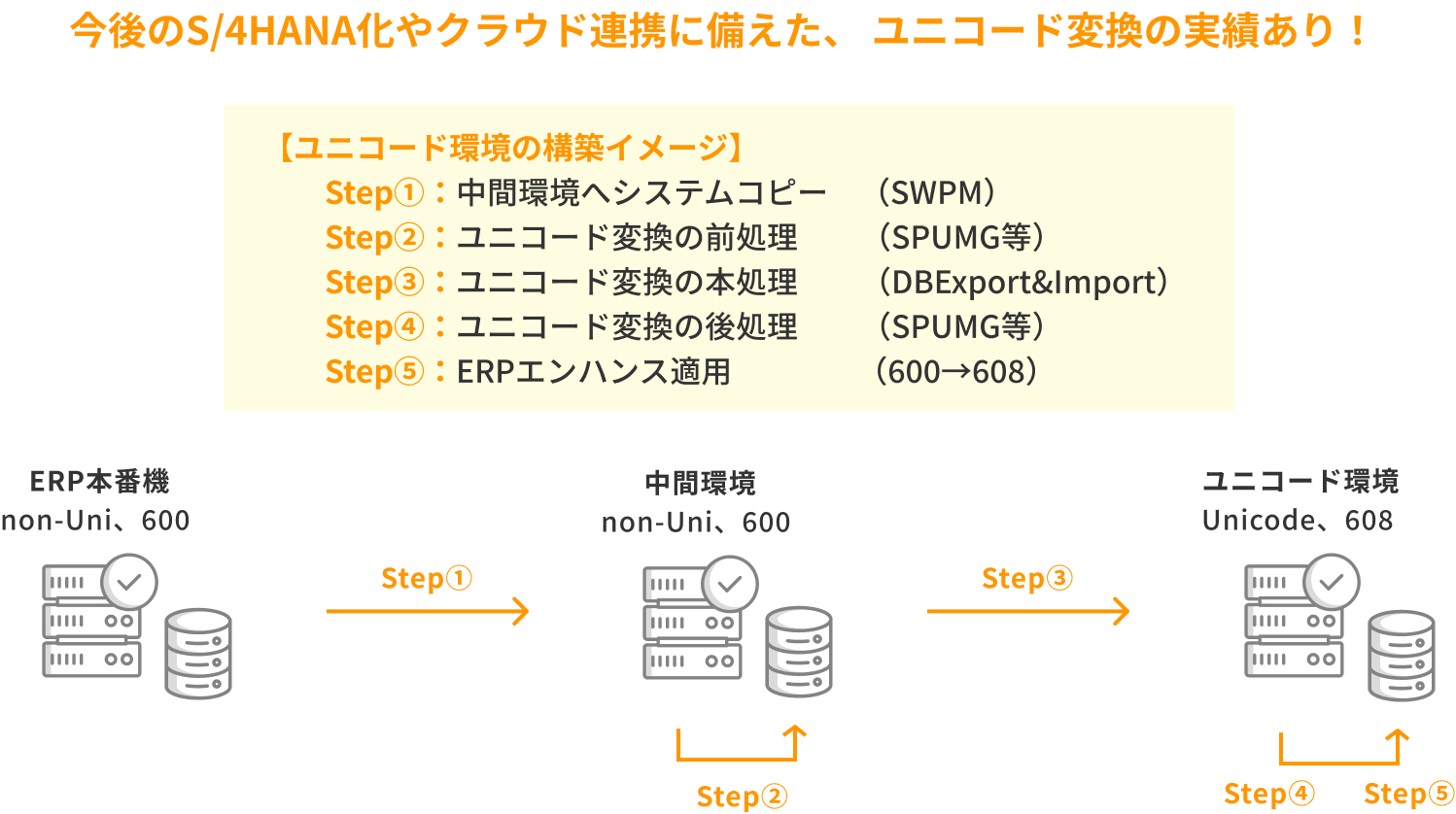 ERP6.0ユニコード変換対応
                    図解