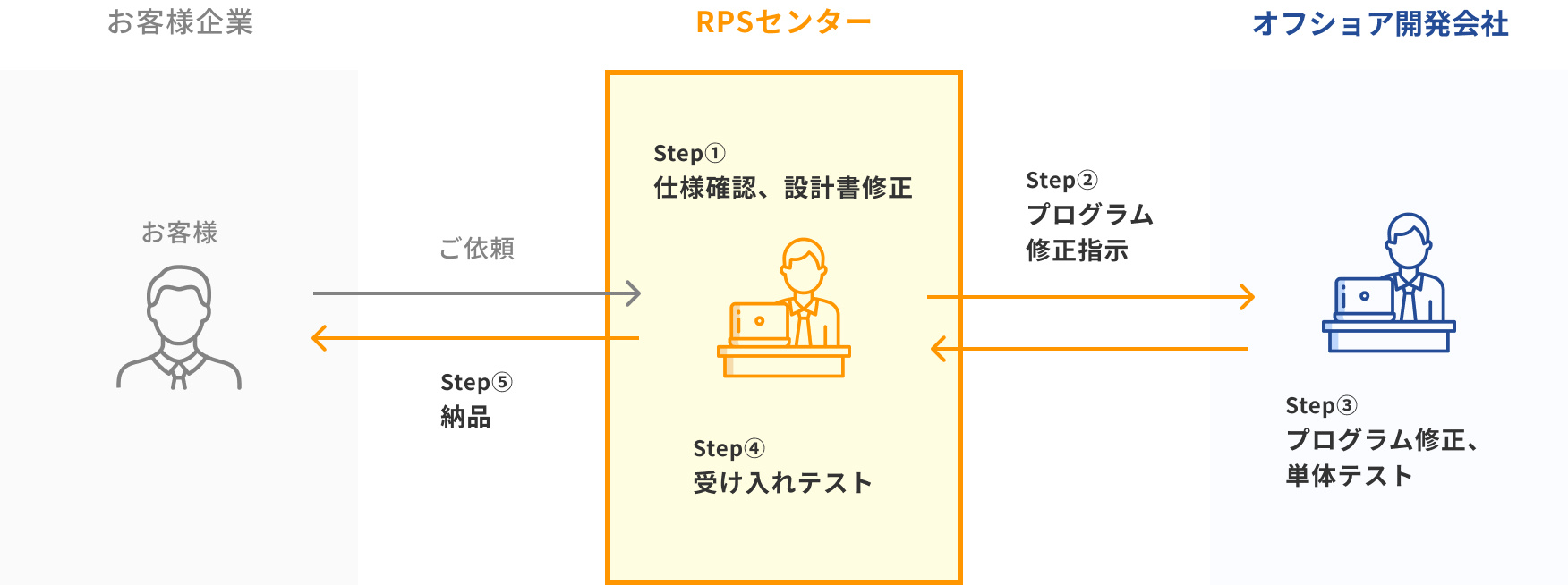 Excelマクロを使用したツールの改修対応
                    図解