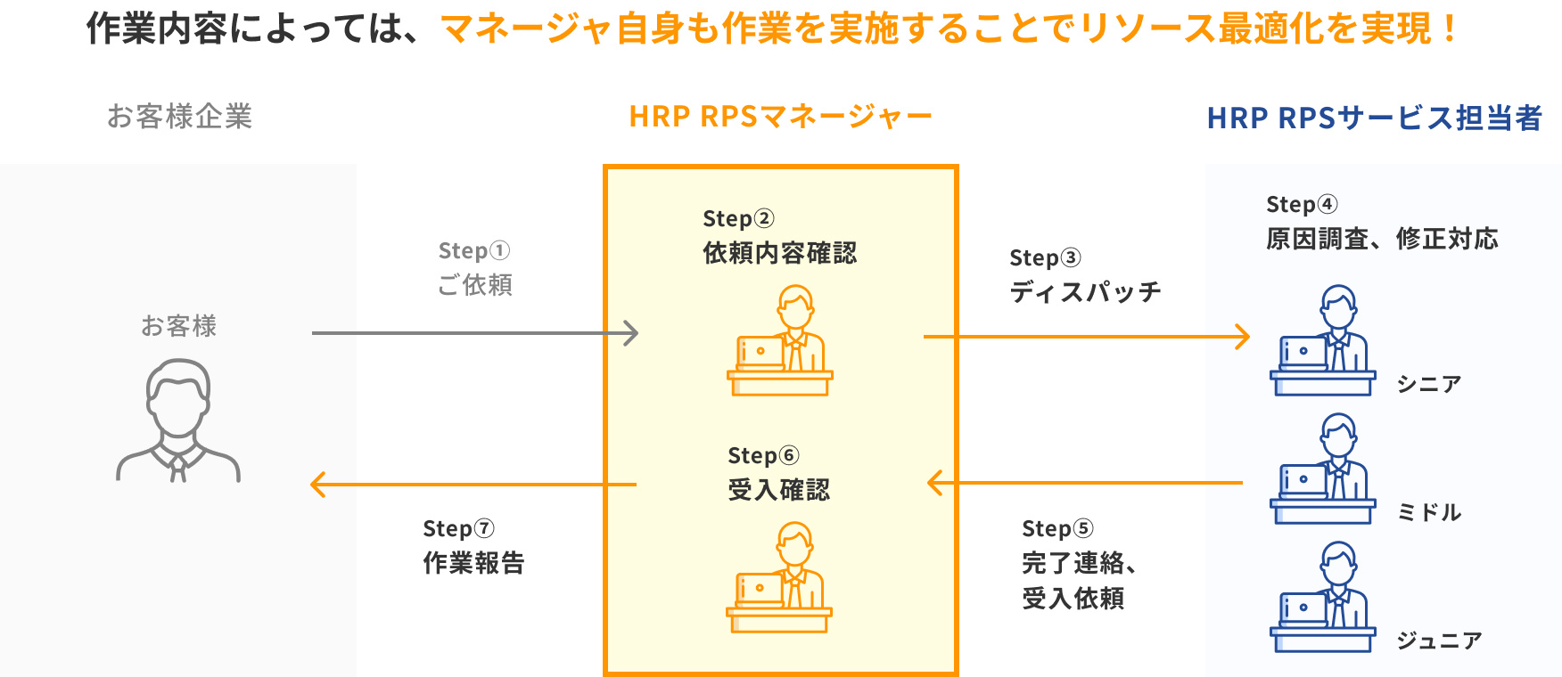 本稼働フェーズにおけるSAPベーシス運用保守対応図解