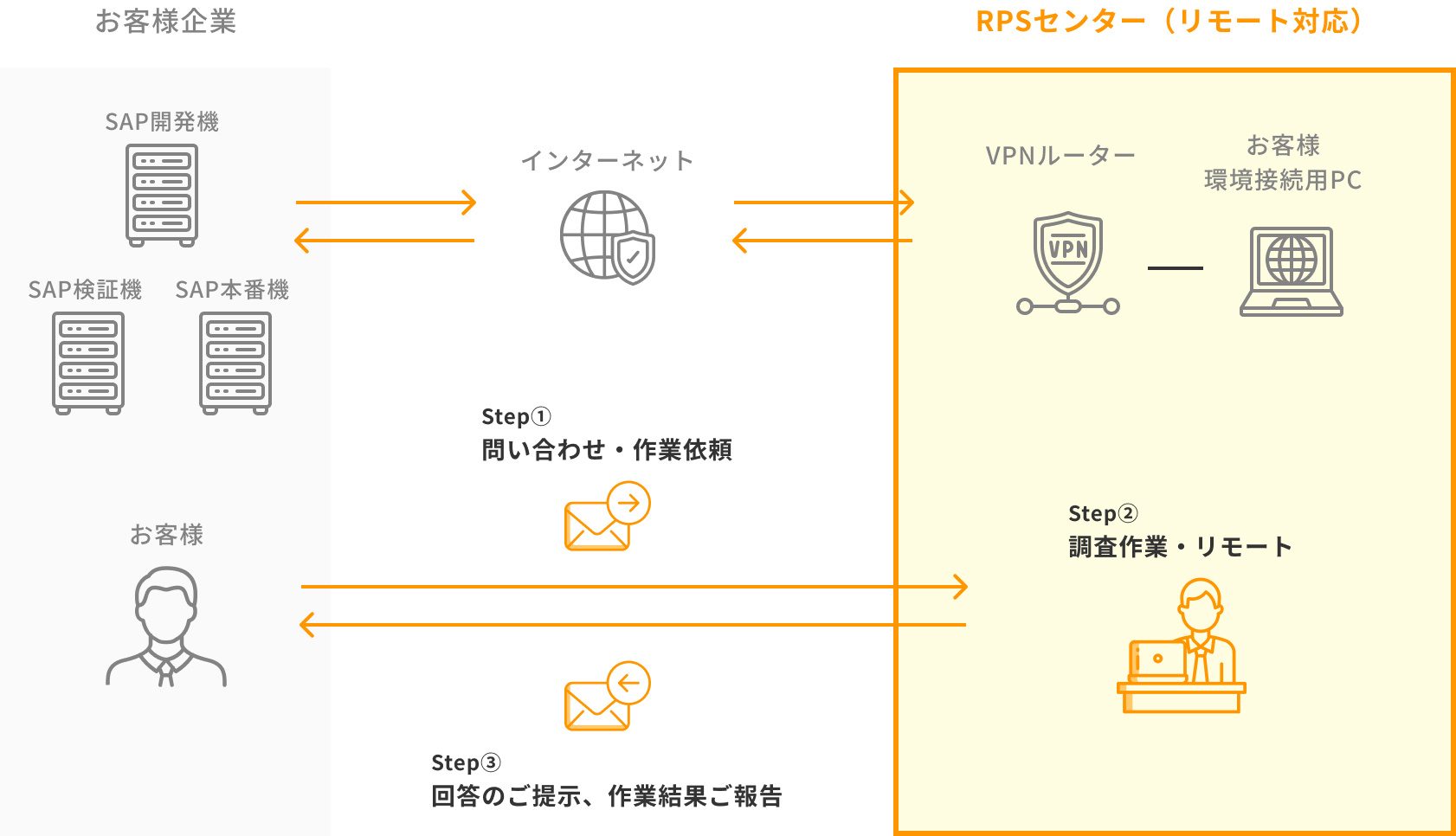 開発フェーズにおけるSAPベーシス運用保守対応図解