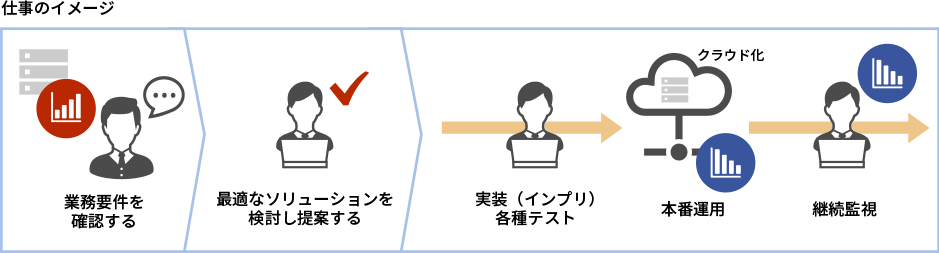 仕事のイメージ インフラ構築