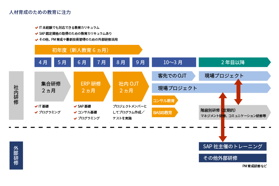 人材育成のための教育に注力