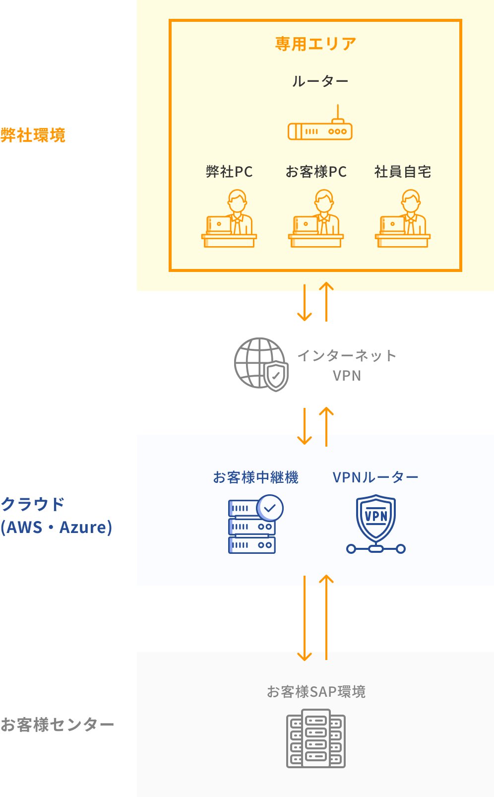 リモートアクセス環境